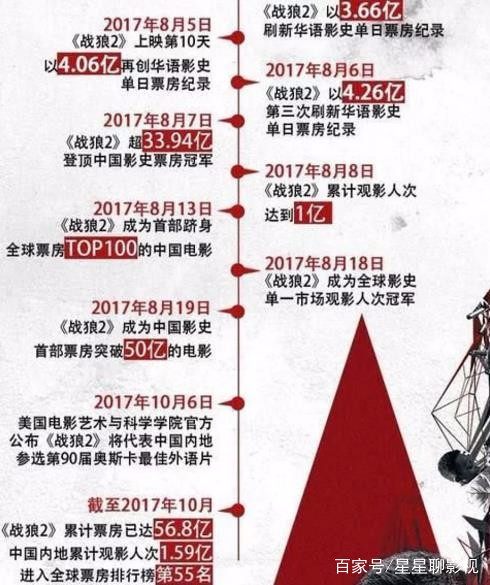 戰(zhàn)狼2國外最新票房，中國電影的新里程碑