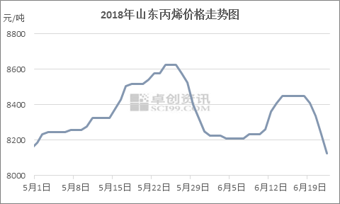丙烯價格行情最新報價及市場動態(tài)趨勢深度解析